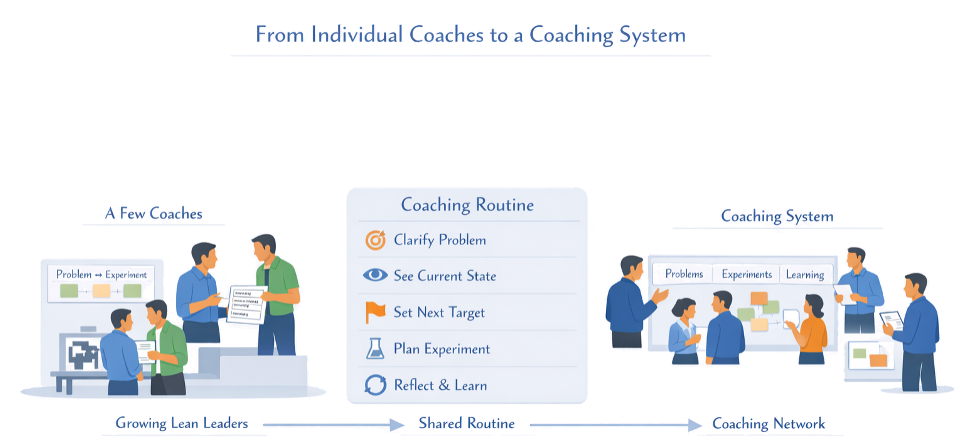 Building a Coaching Culture Across the Value Stream