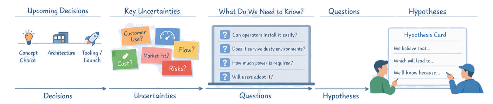 From Questions to Hypotheses