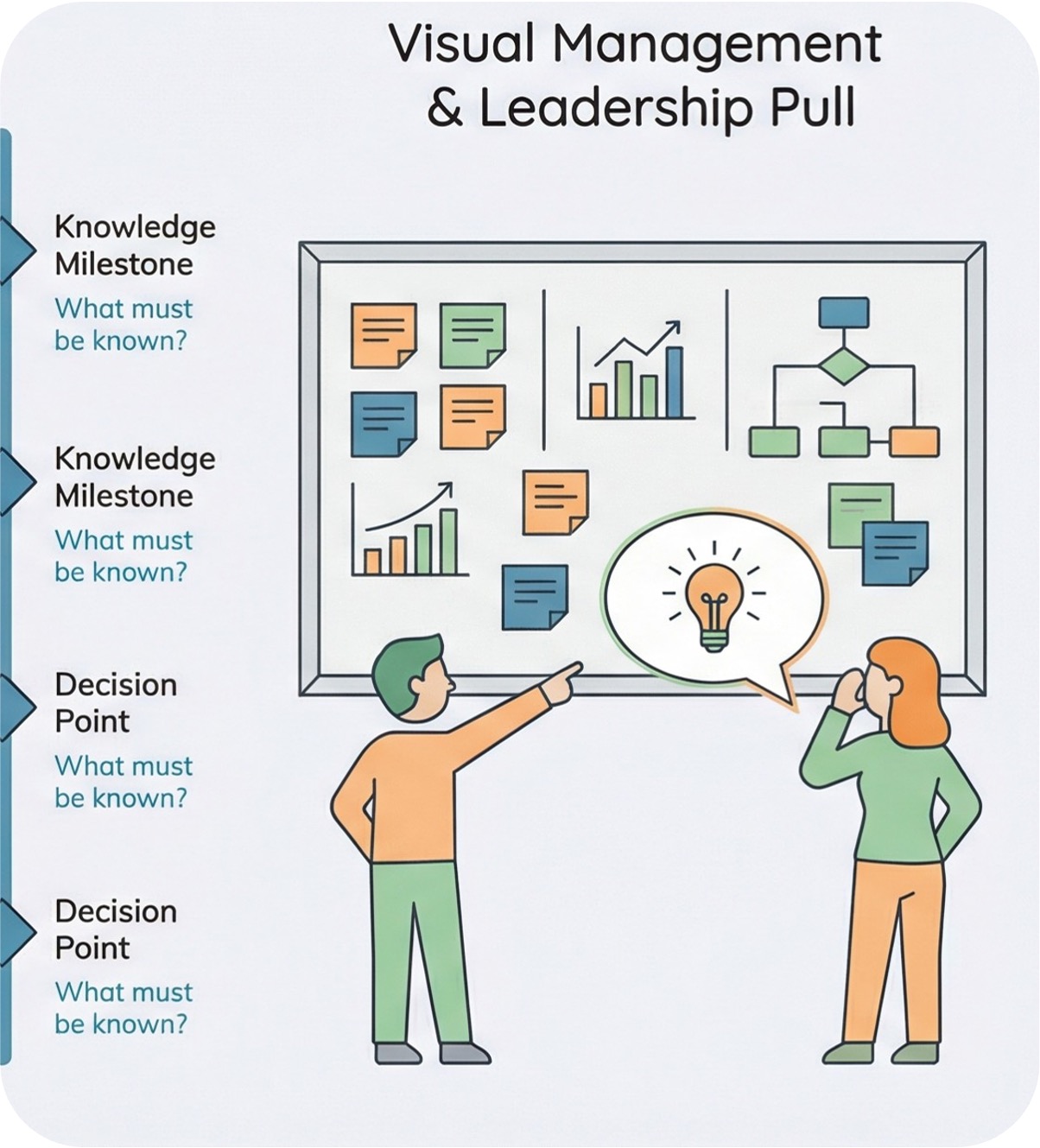 Validation, Learning, and Decisions