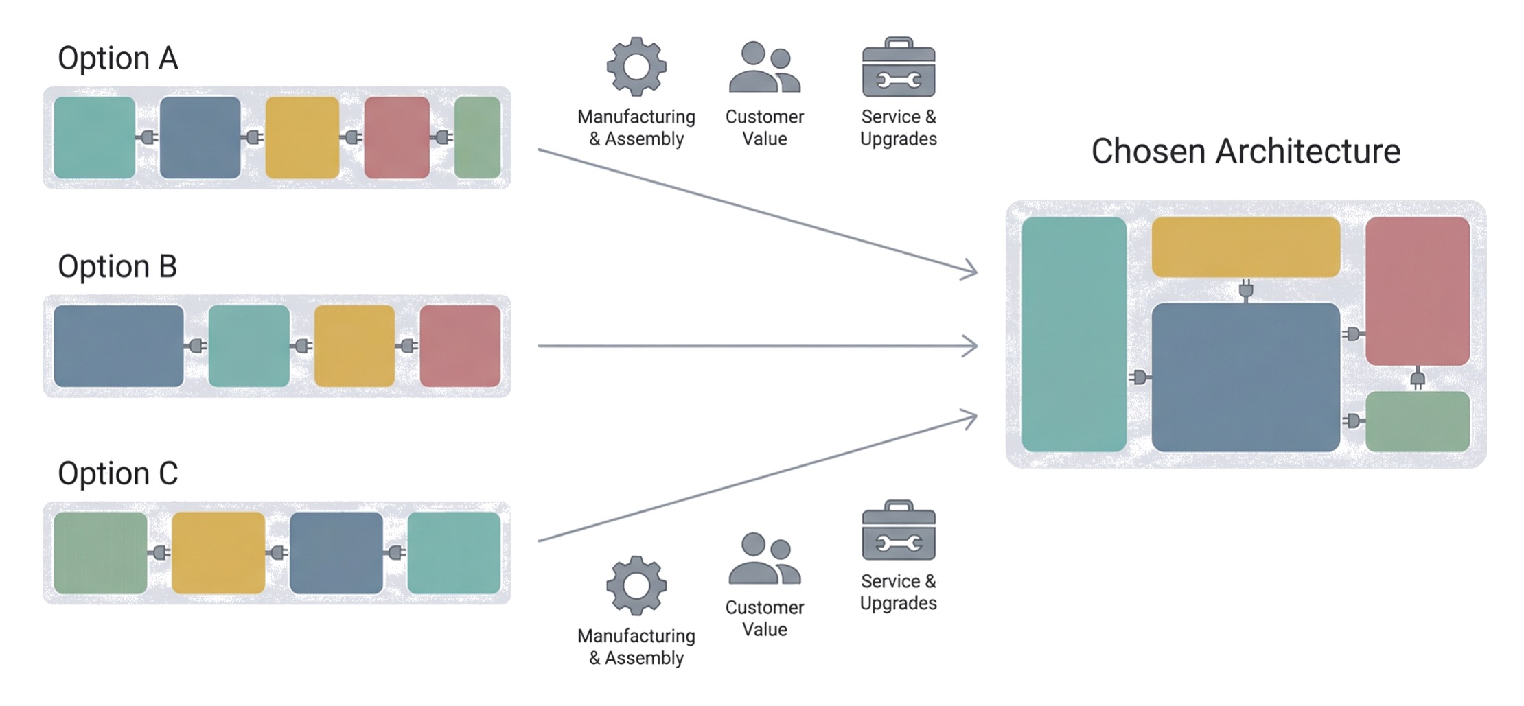 Architecture as a Lean Lever