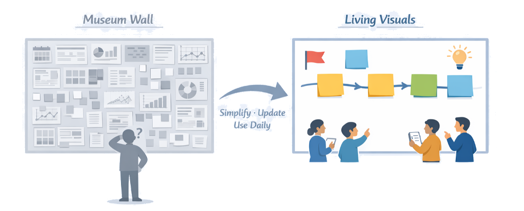 Core Walls in a Design and Flow Obeya
