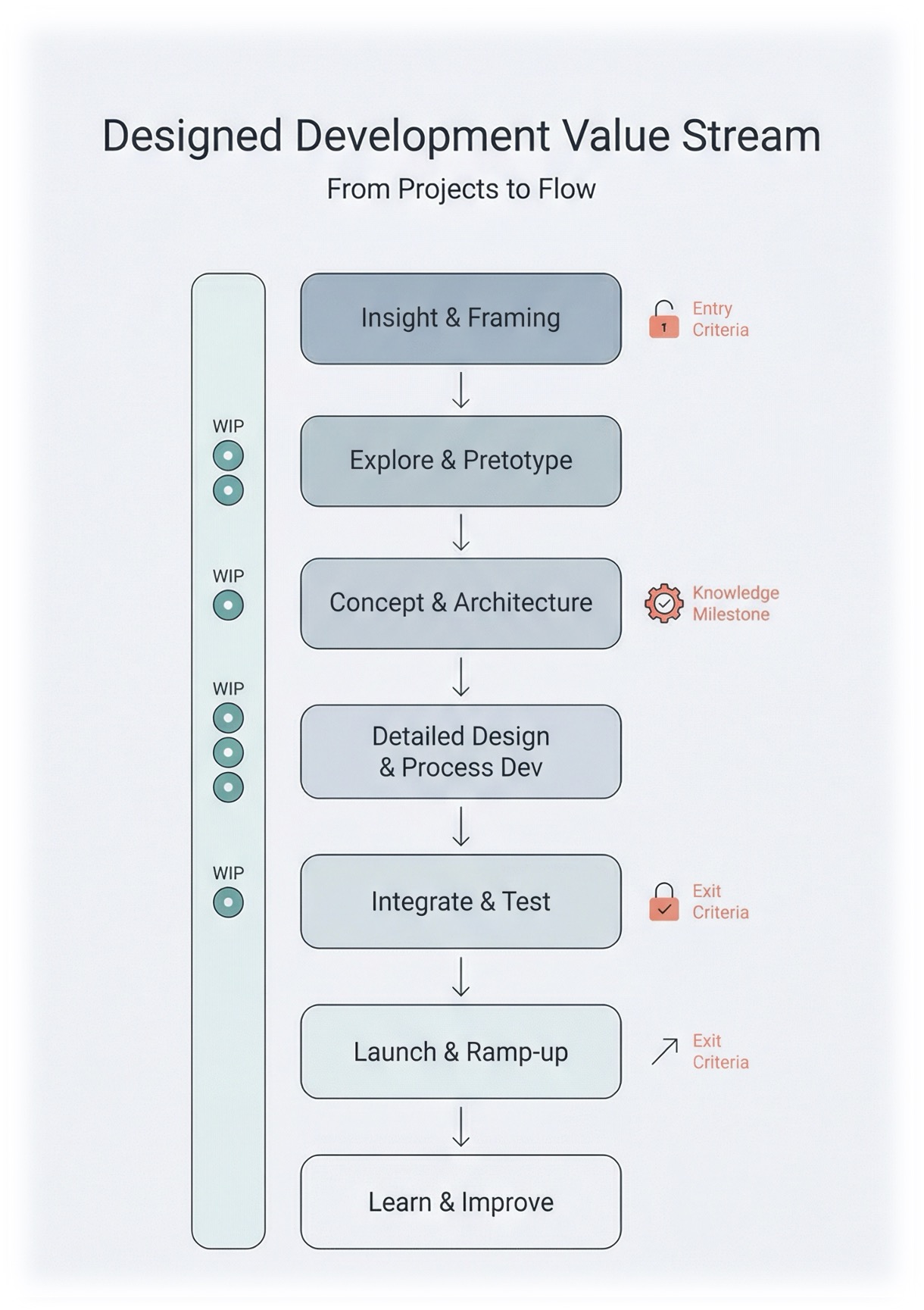 Designing the Development Value Stream