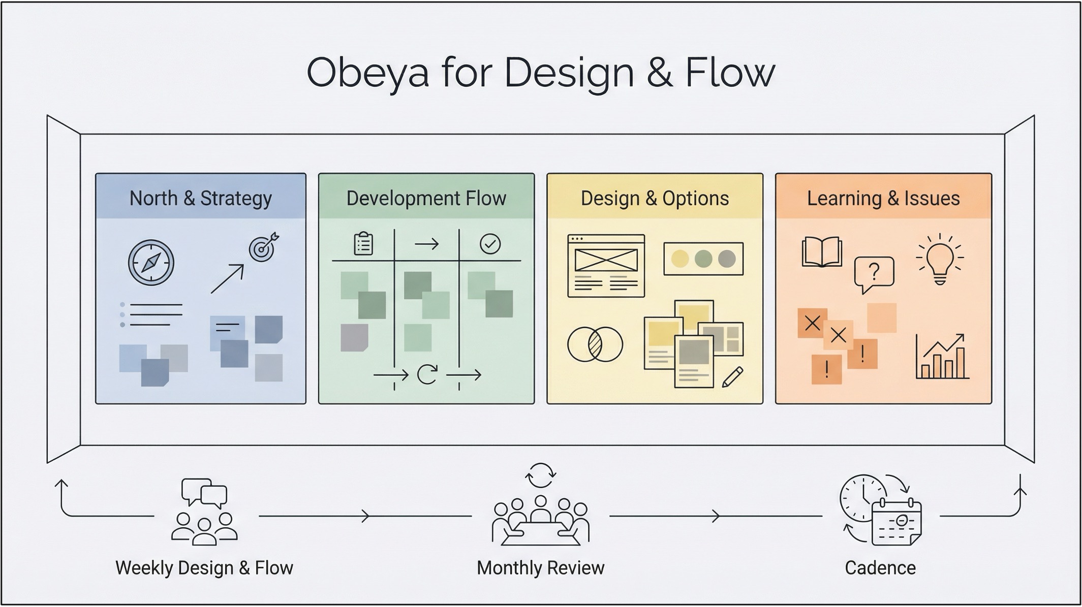 Obeya for Design and Flow