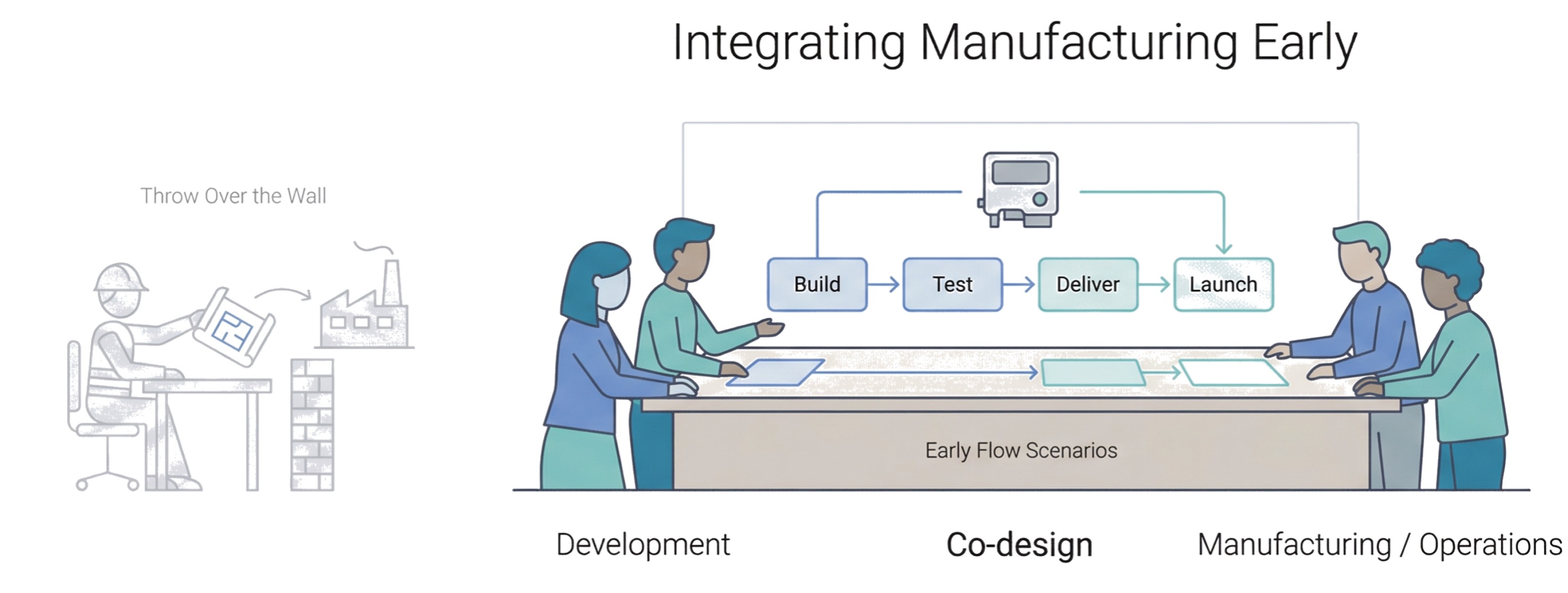 From Throw Over the Wall to Co-Design