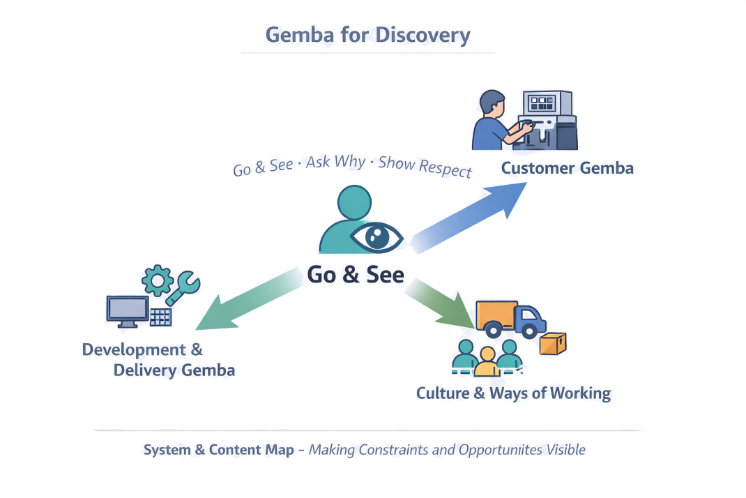 Gemba Practices for Discovery