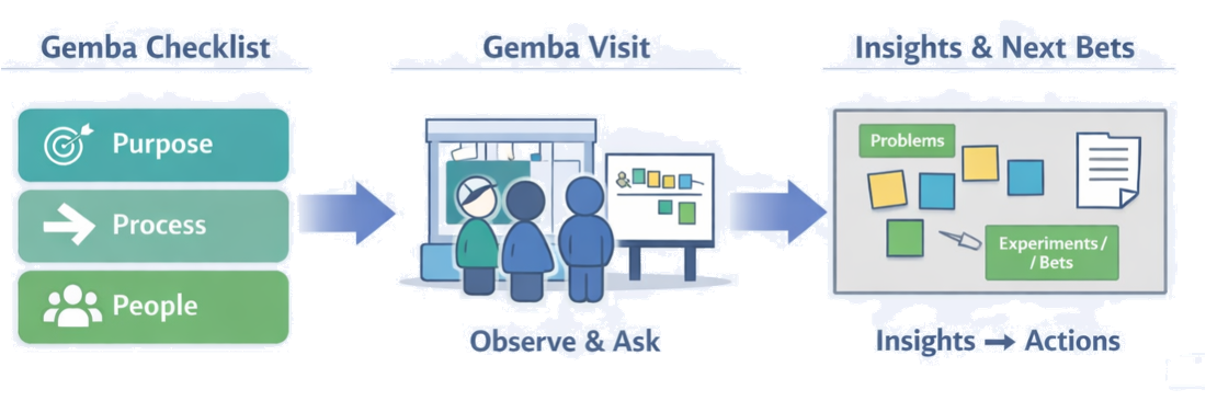 Gemba Questions for LPPD