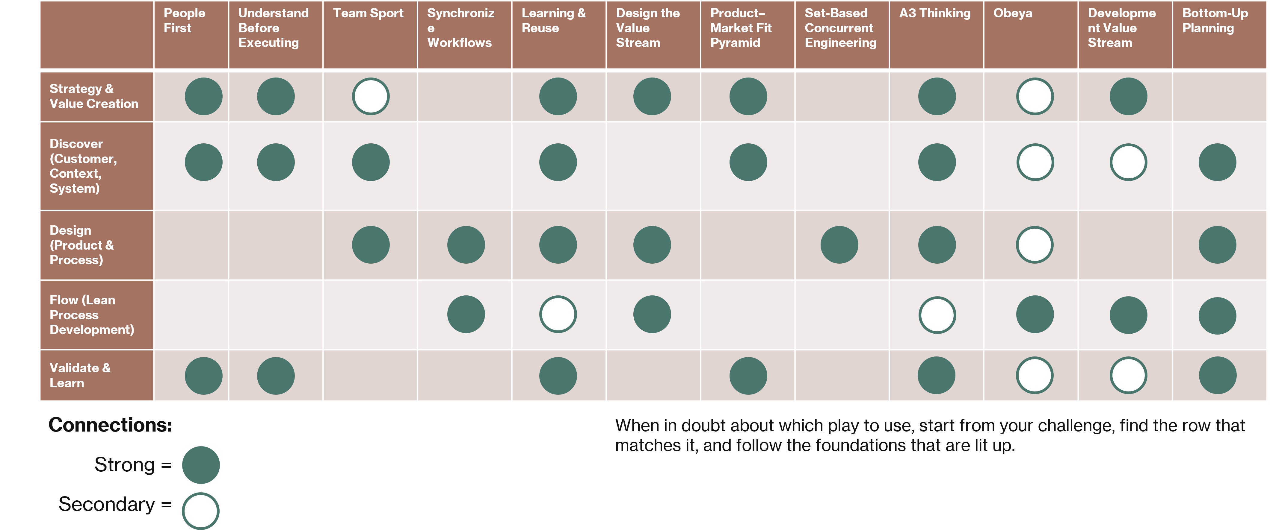 Chart mapping playbook plays to improvement areas and LPPD principles
