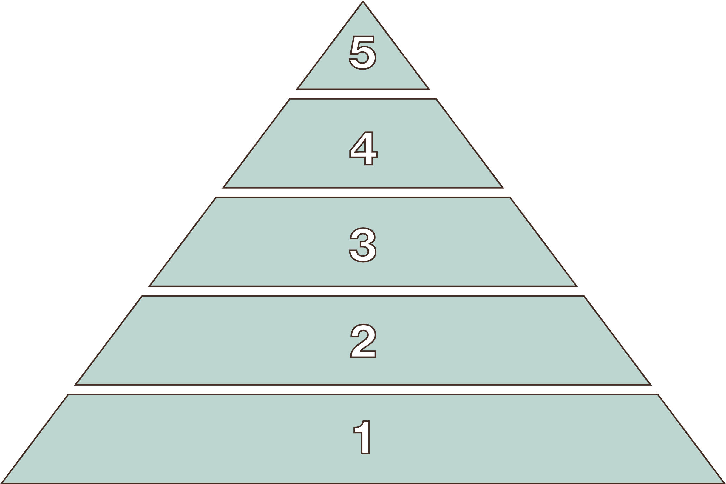 Productâ€“Market Fit Pyramid diagram