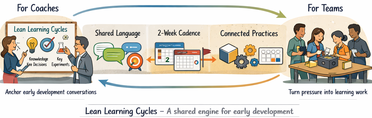 Why Lean Learning Cycles