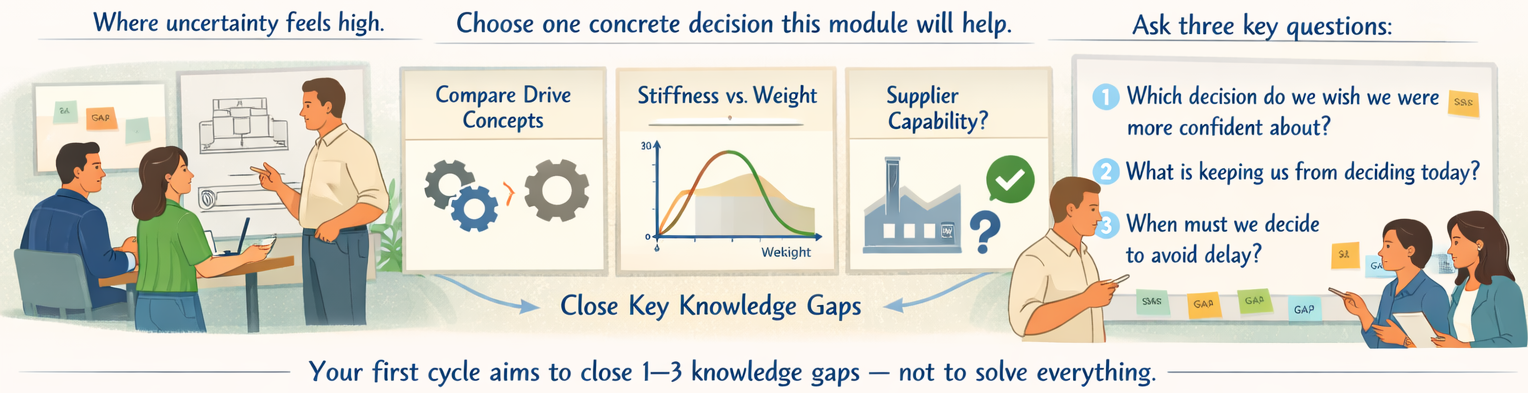 Your First Lean Learning Cycle