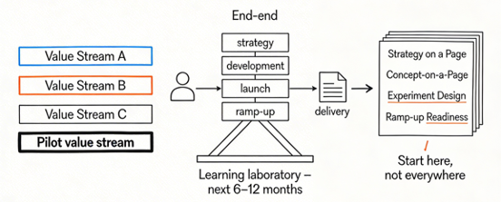 Start From One Value Stream