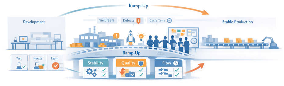 From Prototype to Ramp-Up