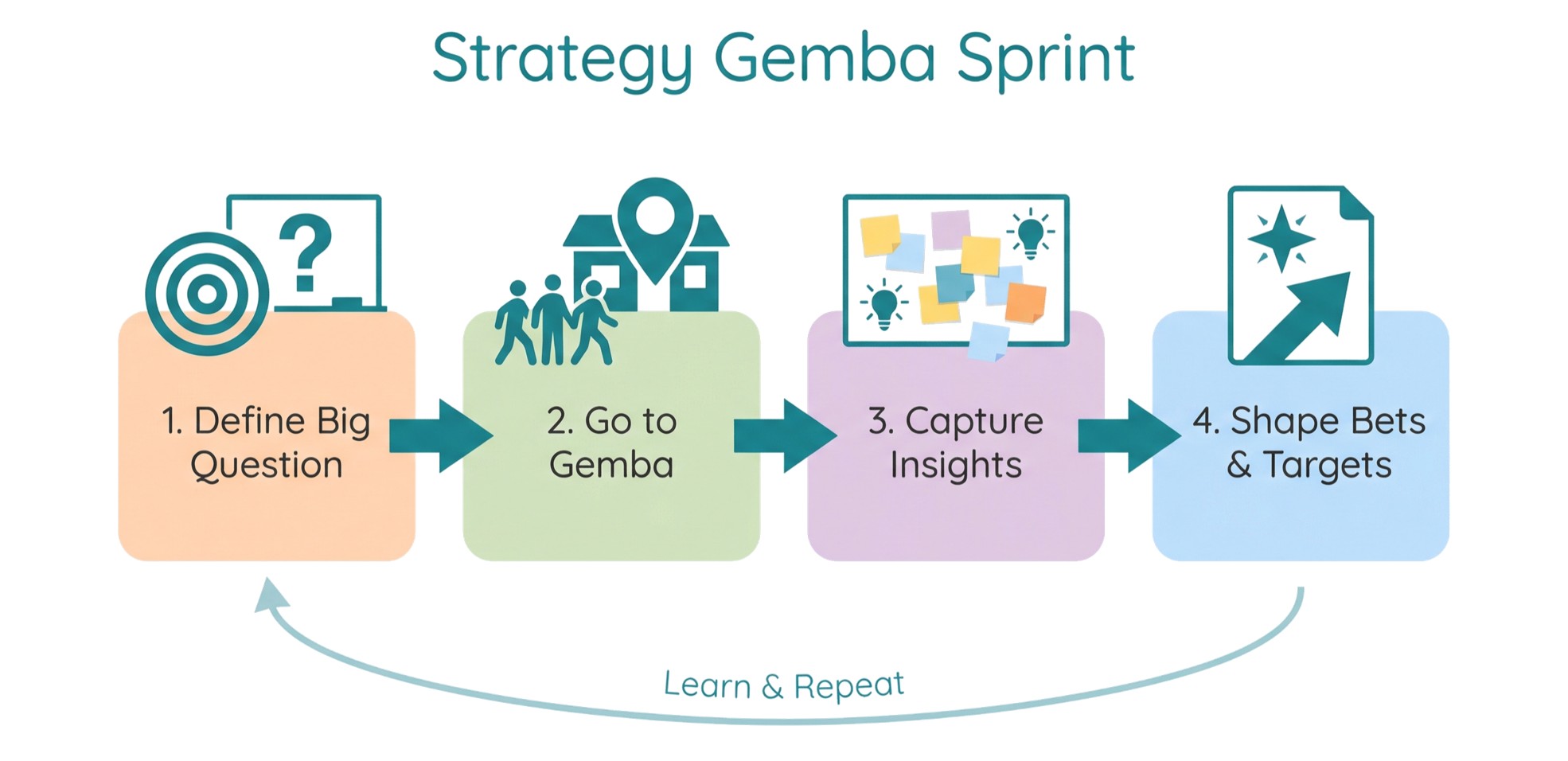 Strategy Gemba Sprint