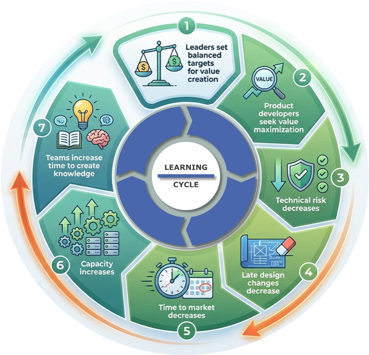 Designing a Good Learning Cycle