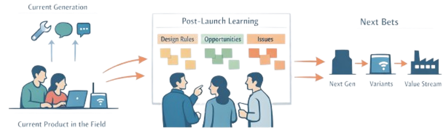 Feeding Learning into the Next Bets