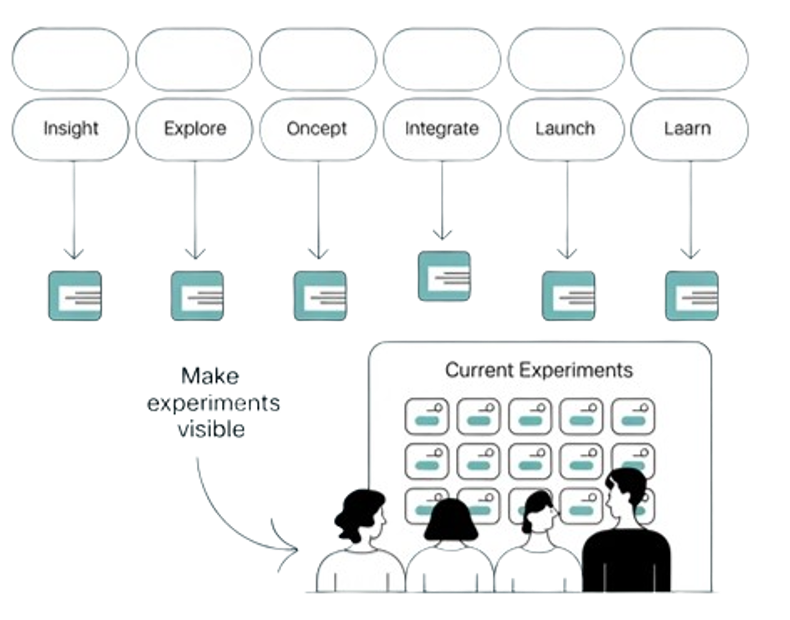 Spreading Experiments Along the Value Stream